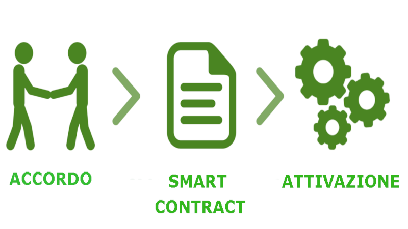 cosa sono gli smart contract - mondoinformatico